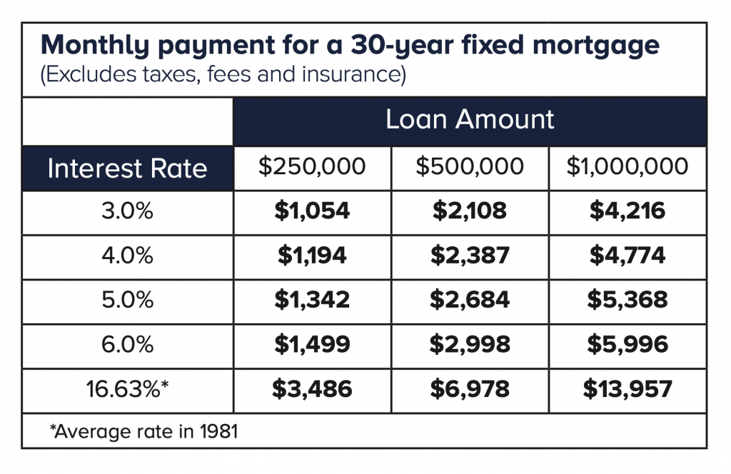 When FOMO And Interest Rates Collide. How Rising Interest Rates Affect ...